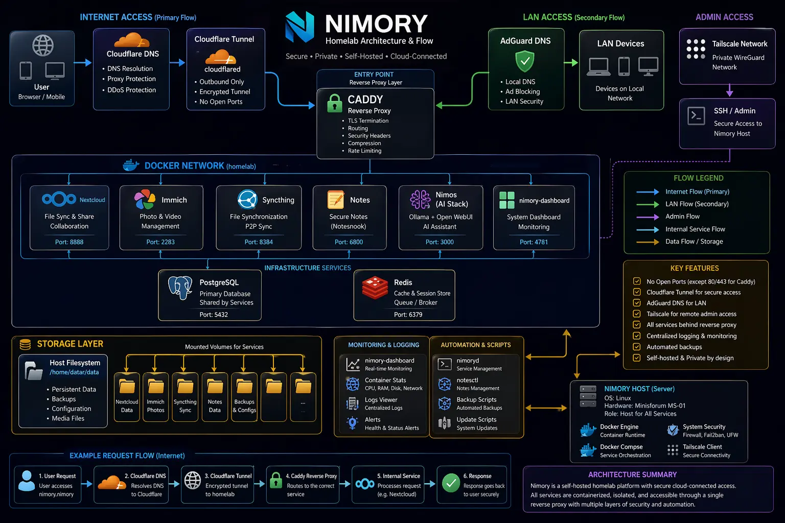 nimory architecture